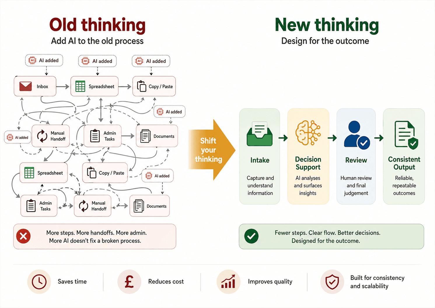 Old thinking vs new thinking with AI — diagram showing chaotic manual processes on the left and a clean intake-to-output workflow on the right