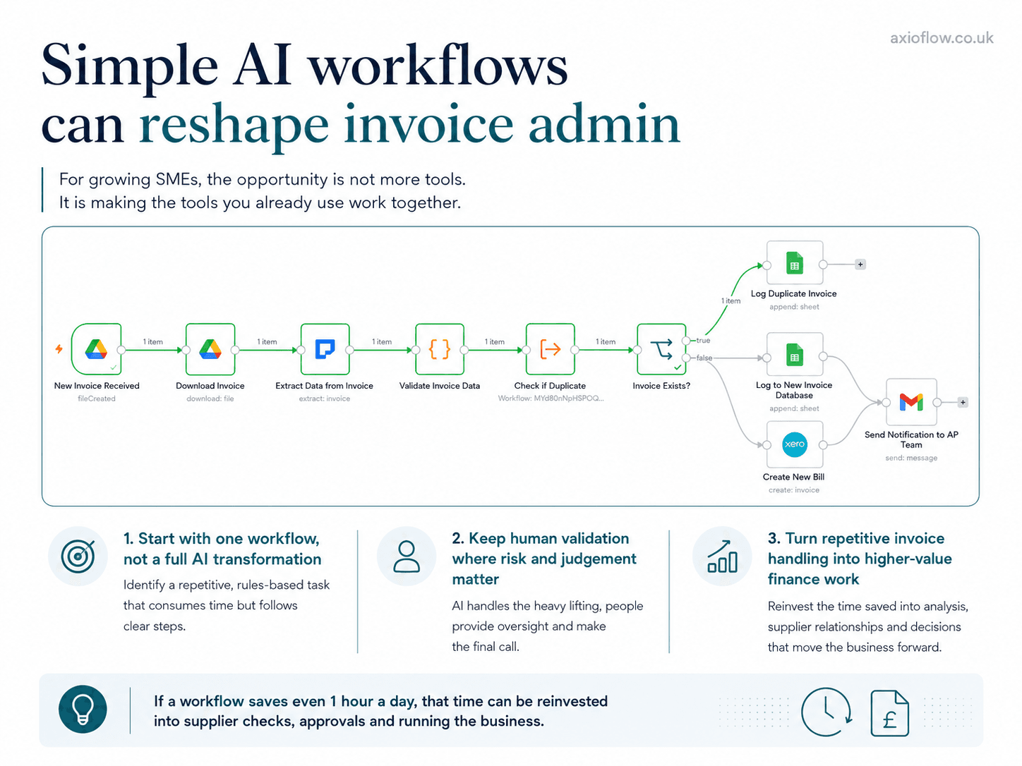 Simple AI workflow diagram showing how invoice processing steps connect — from file received to Xero bill creation and AP team notification